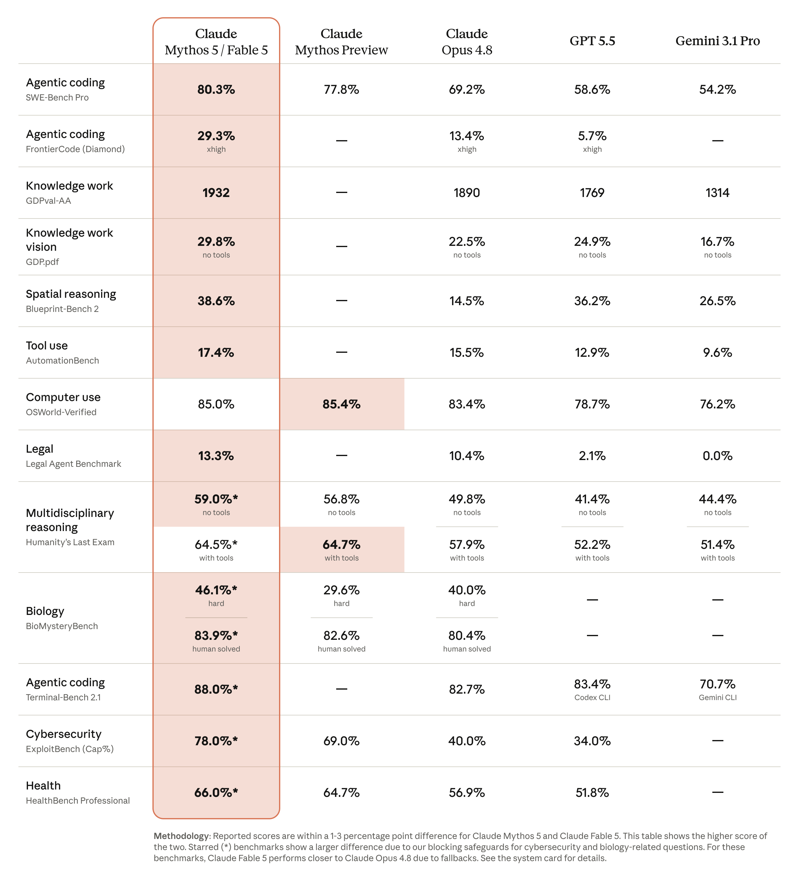 Benchmark comparison table from Anthropic showing Claude Fable 5 and Mythos 5 leading other frontier models, including 80.3% on SWE-Bench Pro versus GPT-5.5's 58.6%.