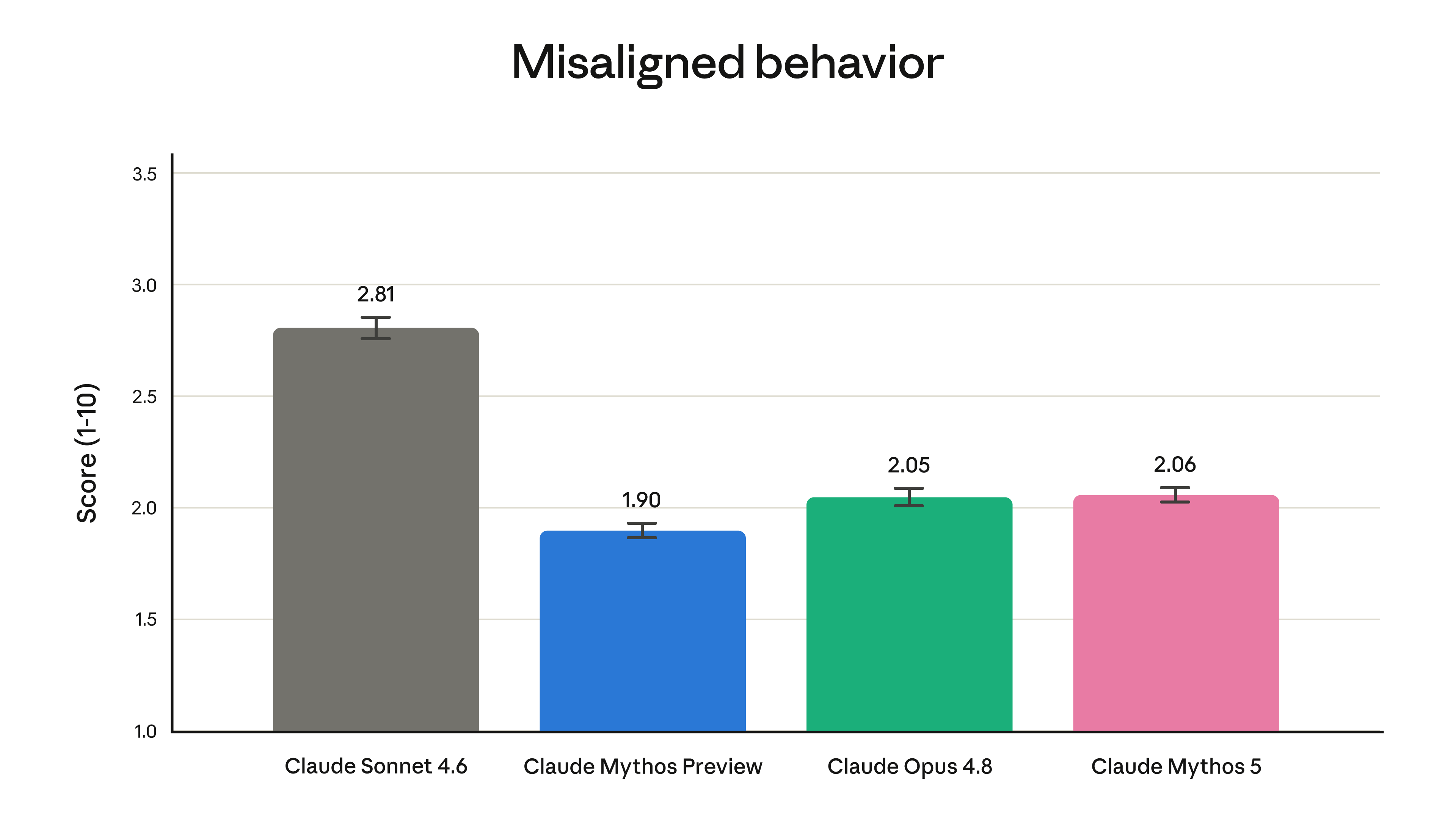 Anthropic alignment assessment chart showing measured levels of misaligned behavior for Claude Fable 5 compared with prior models.