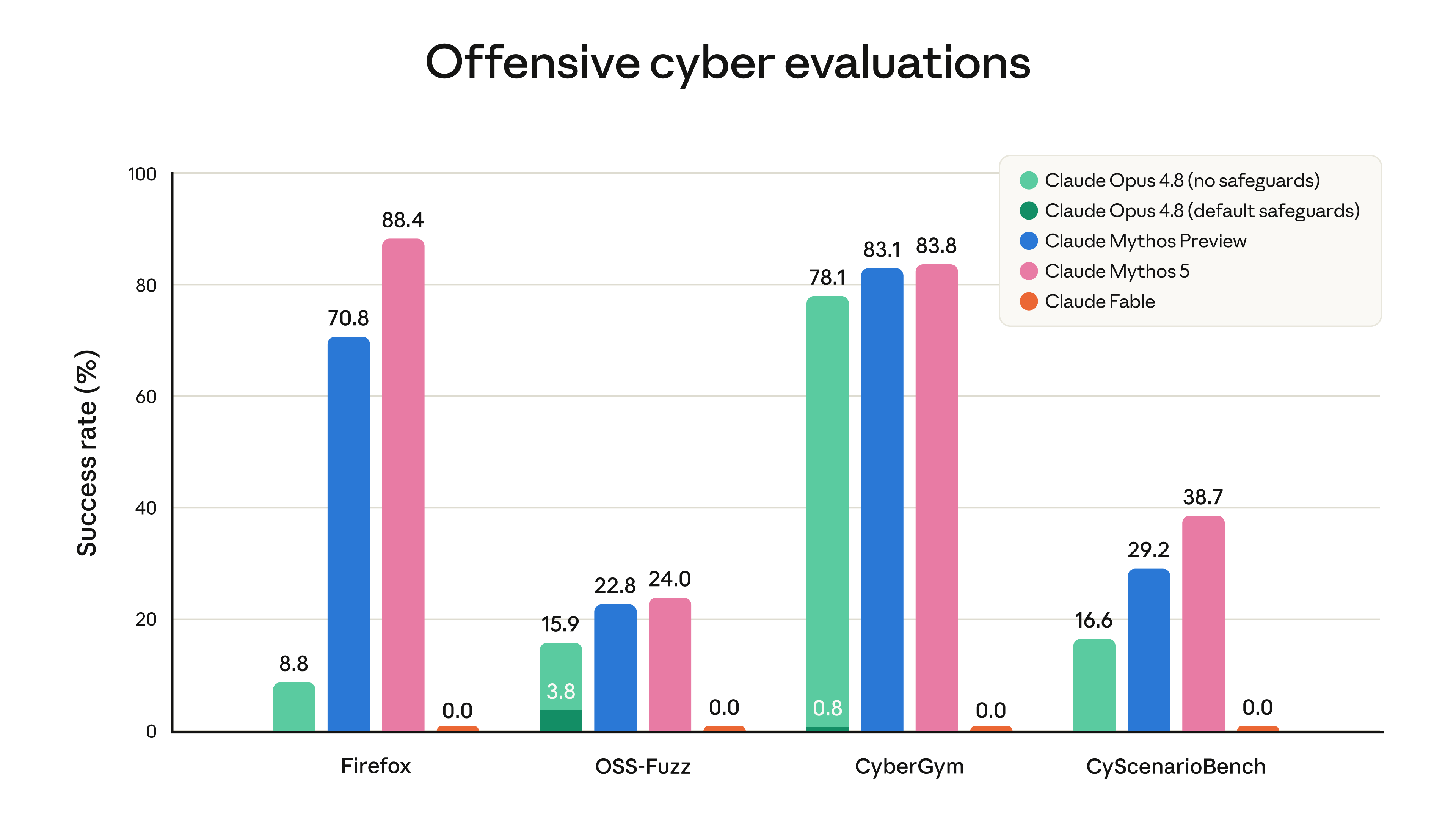 Evaluation results for Claude Fable 5's cybersecurity safeguard classifiers on Firefox, OSS-Fuzz, CyberGym, and CyScenarioBench.