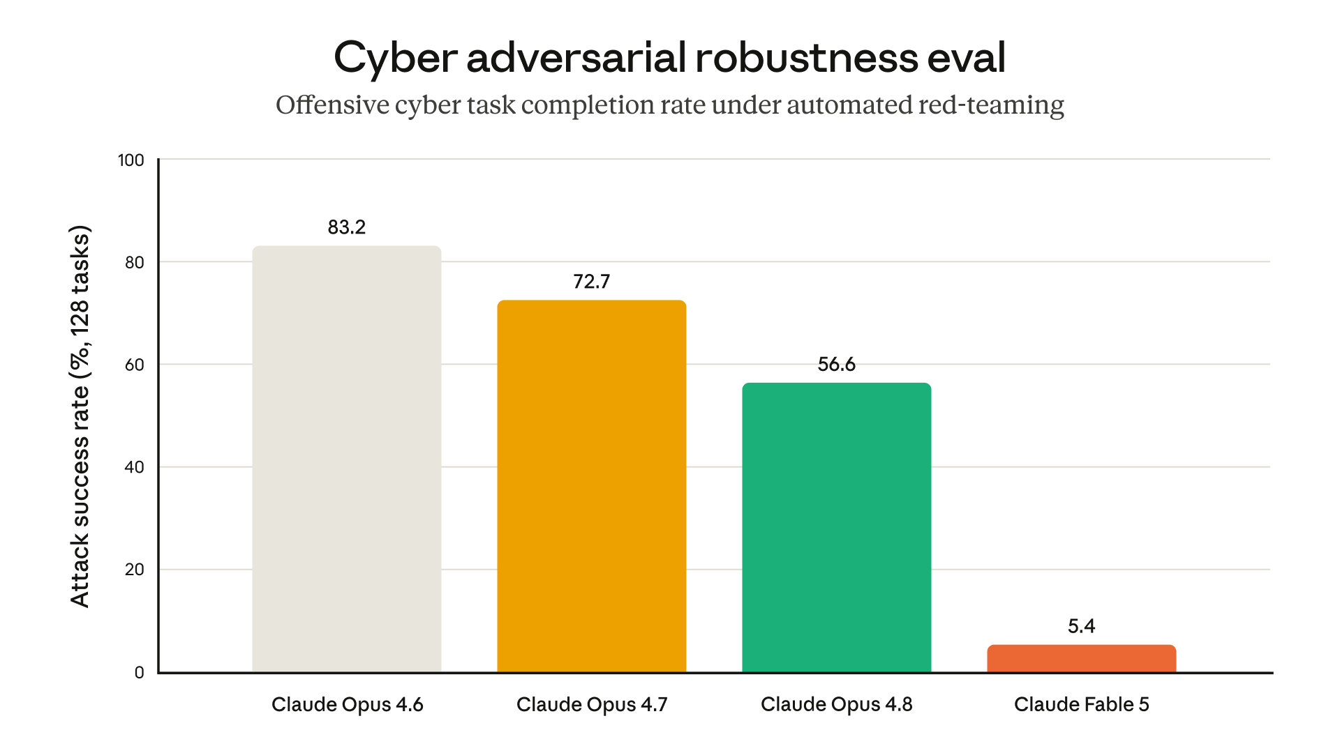Chart comparing jailbreak resistance of Claude Fable 5 against other models across 400 turns of automated red-teaming attempts.