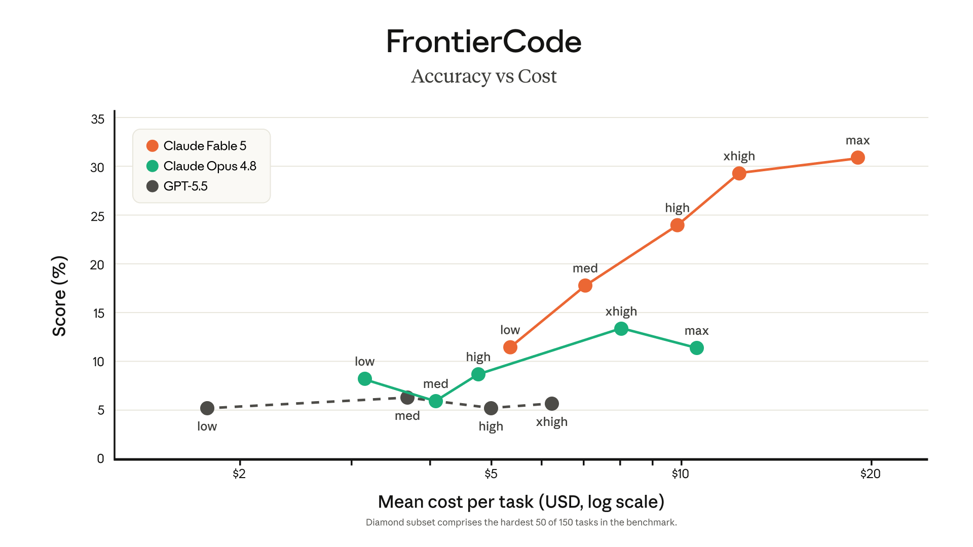 Chart of Claude Fable 5's software-engineering benchmark results, showing the highest FrontierCode score among frontier models at medium effort.