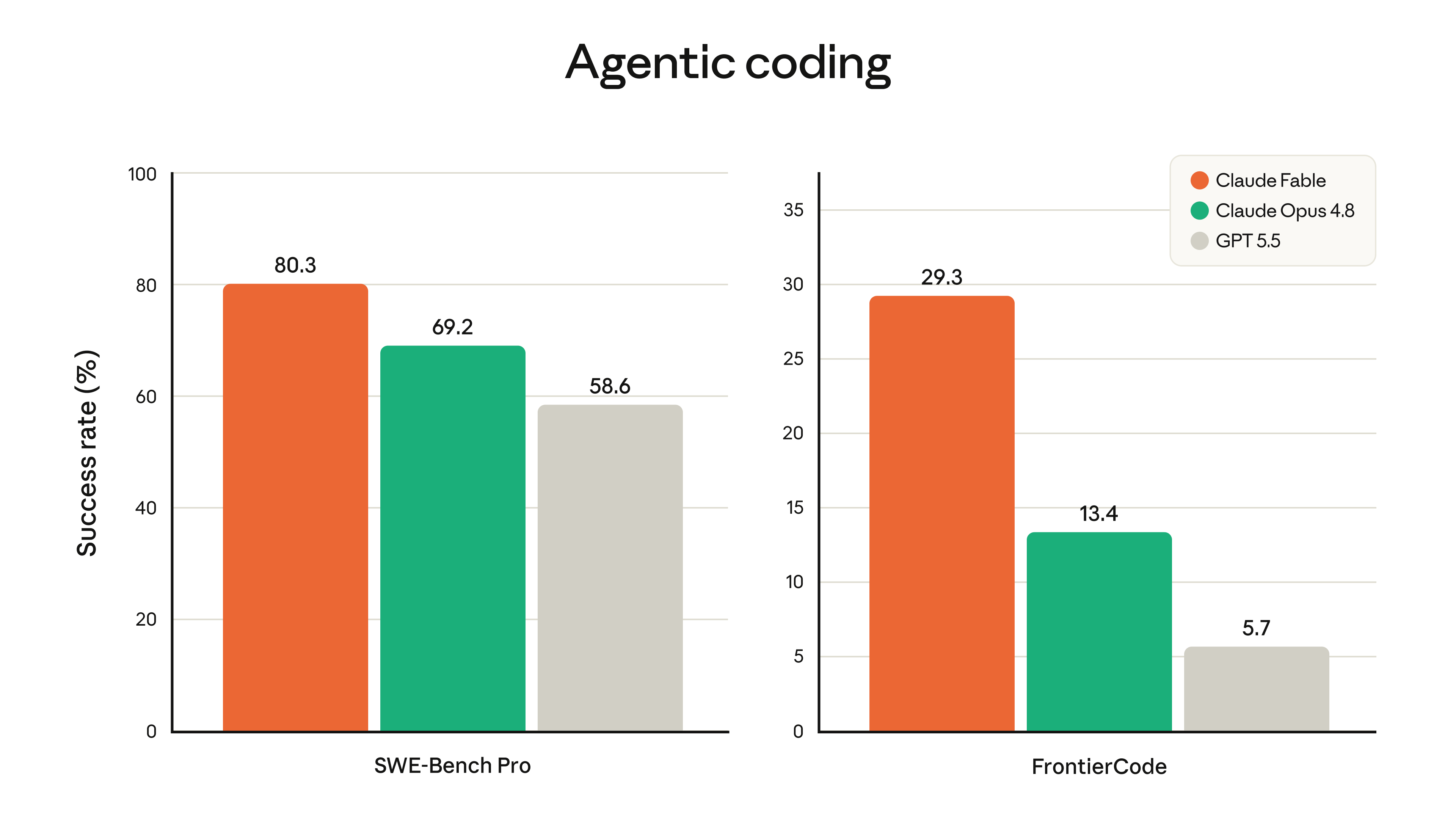 Detailed software-engineering performance data for Claude Fable 5 across coding benchmarks compared to prior Claude models.